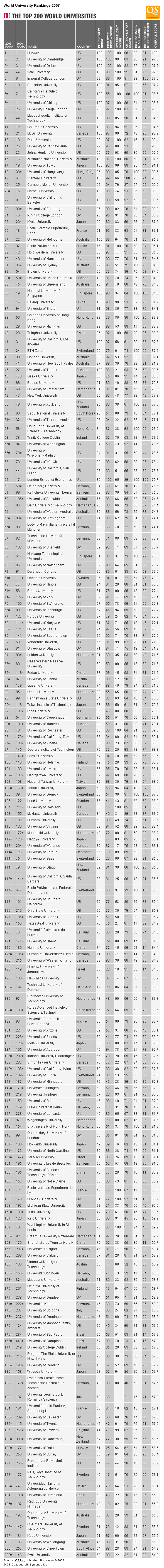 Лучшие университеты мира