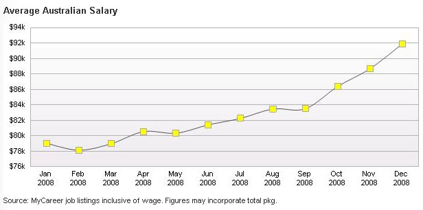 Средняя австралийская зарплата за 2008 год
