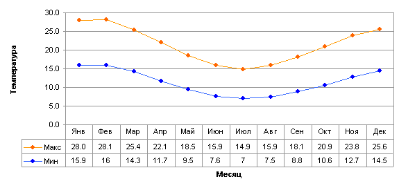 Средняя температура в Аделаиде