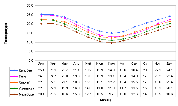 Средняя температура в Австралии