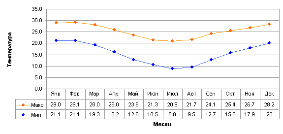 Средняя температура в Брисбене