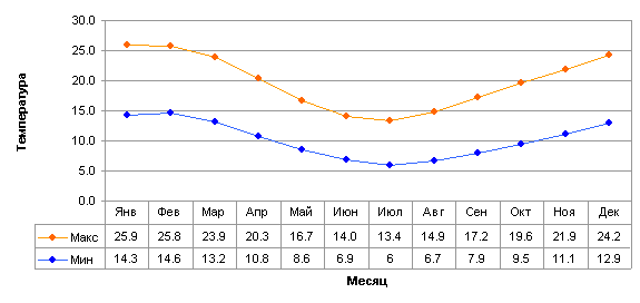 Средняя температура в Мельбурне