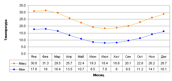 Средняя температура в Перте