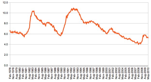 Уровень безработицы в Австралии